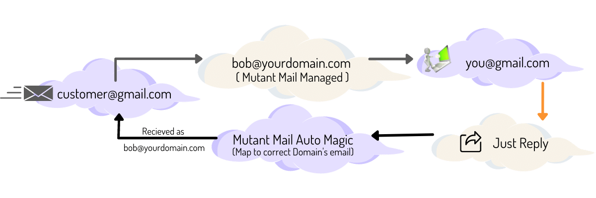 Mutant Mail Working example